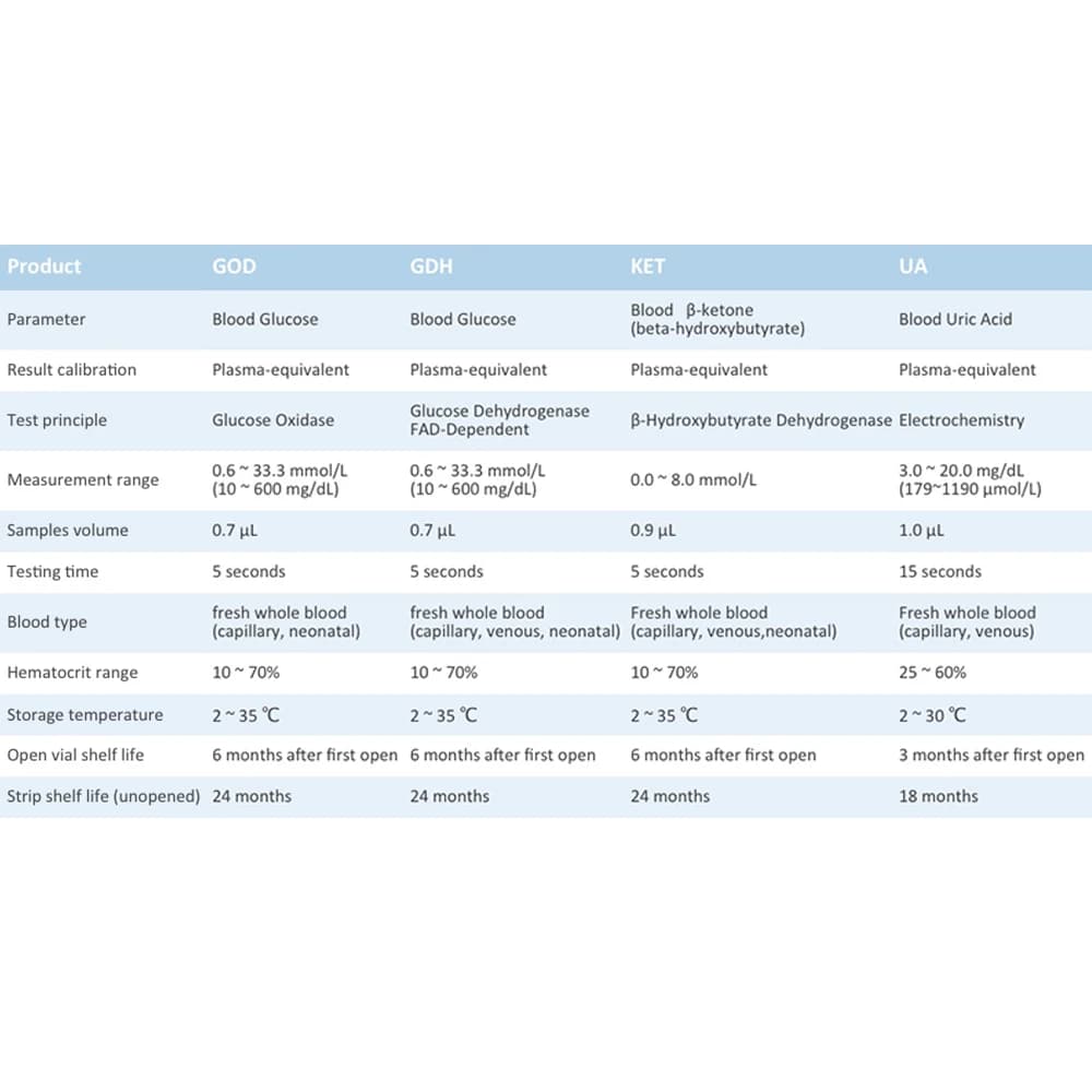 ACCUGENCE – système de mesure de régime Keto, cétone dans le sang, glycémie (GOD), dispositif de surveillance des gouttes et du diabète, remplacement uniquement des bandelettes de Test