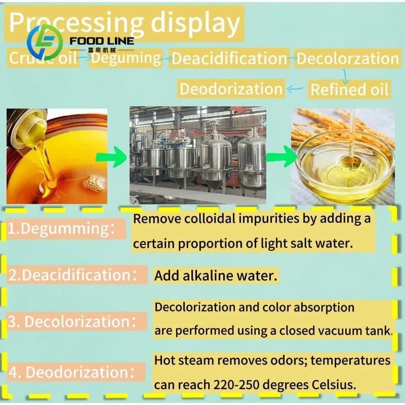 Ligne de production de raffinage d'huile de noix de coco de tournesol brûte raffinée personnalisée équipement d'huile comestible de haute pureté