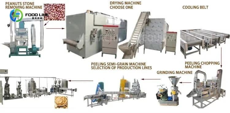 Machines de ligne de production de pâte d'arachide de Tahini de beurre d'amande et de sésame pour la fabrication de beurre de soja de noix, processeur de matière première