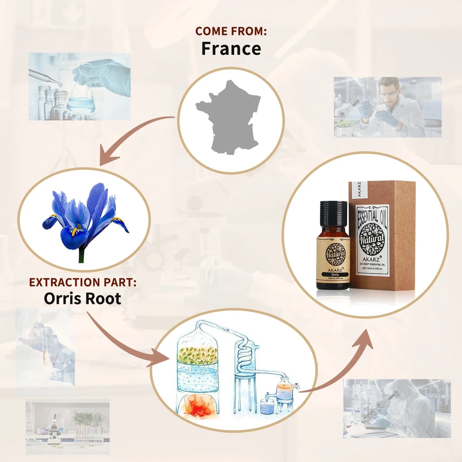 AKARZ Orris huile essentielle aromathérapie naturelle détendre l'humeur soulager la toux serrer la peau parfum matériel Orris huile